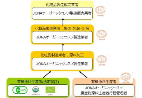 オーガニックコスメ認証 認証メニュー Jona 日本オーガニック ナチュラルフーズ協会
